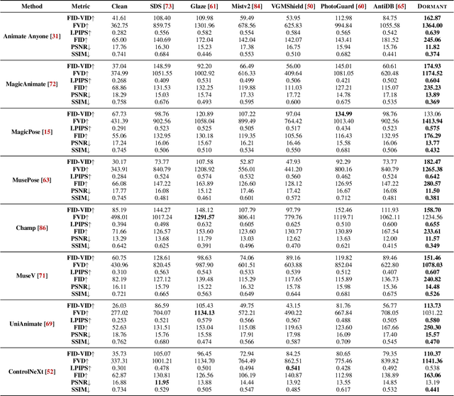 Figure 2 for Dormant: Defending against Pose-driven Human Image Animation