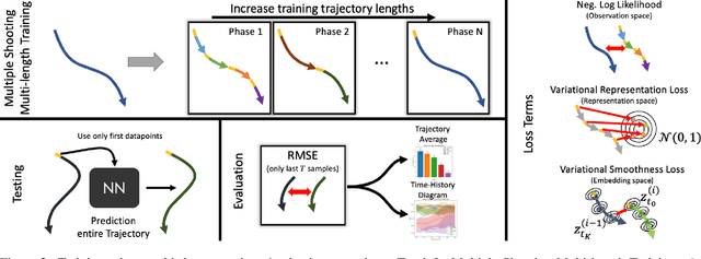 Figure 2 for Learning Latent Dynamics via Invariant Decomposition and (Spatio-)Temporal Transformers