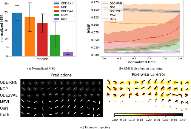 Figure 4 for Learning Latent Dynamics via Invariant Decomposition and (Spatio-)Temporal Transformers