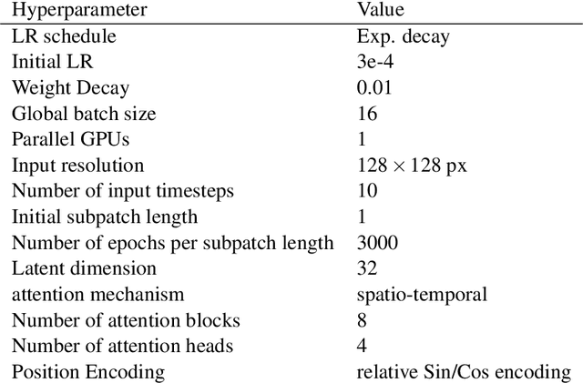 Figure 3 for Learning Latent Dynamics via Invariant Decomposition and (Spatio-)Temporal Transformers