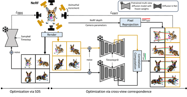 Figure 3 for Enhancing 3D Fidelity of Text-to-3D using Cross-View Correspondences