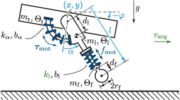 Figure 1 for Impact of Leg Stiffness on Energy Efficiency in One Legged Hopping