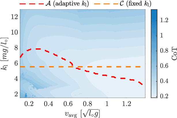 Figure 3 for Impact of Leg Stiffness on Energy Efficiency in One Legged Hopping