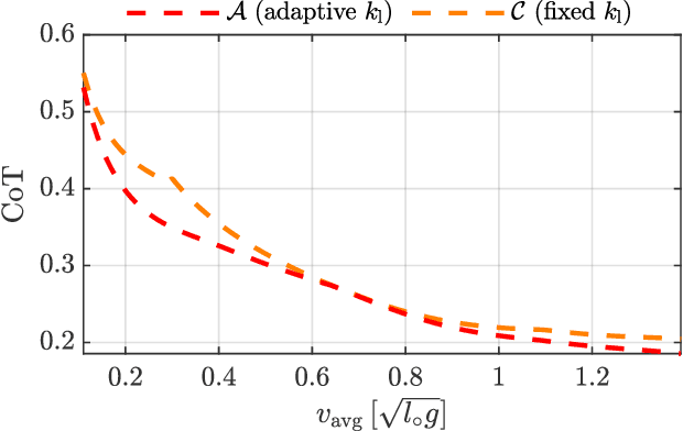 Figure 4 for Impact of Leg Stiffness on Energy Efficiency in One Legged Hopping