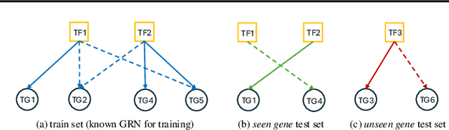 Figure 3 for InfoSEM: A Deep Generative Model with Informative Priors for Gene Regulatory Network Inference