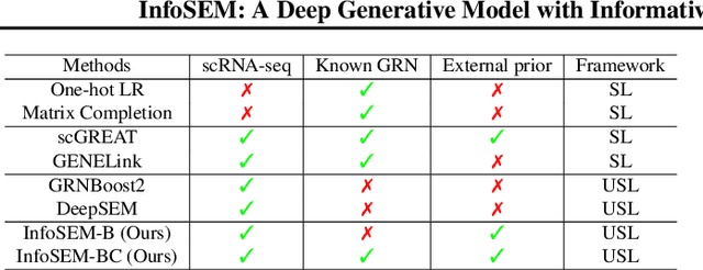 Figure 2 for InfoSEM: A Deep Generative Model with Informative Priors for Gene Regulatory Network Inference