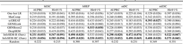 Figure 4 for InfoSEM: A Deep Generative Model with Informative Priors for Gene Regulatory Network Inference