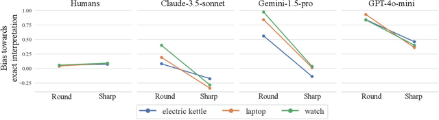 Figure 4 for Non-literal Understanding of Number Words by Language Models
