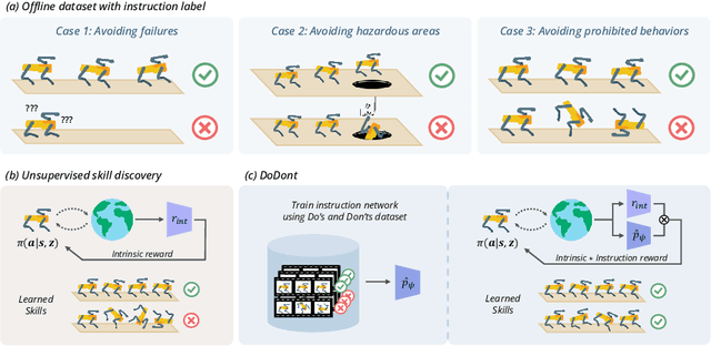 Figure 1 for Do's and Don'ts: Learning Desirable Skills with Instruction Videos