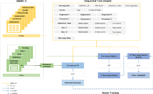 Figure 1 for NOTE: Notable generation Of patient Text summaries through Efficient approach based on direct preference optimization