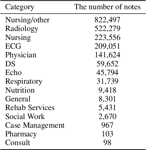 Figure 2 for NOTE: Notable generation Of patient Text summaries through Efficient approach based on direct preference optimization