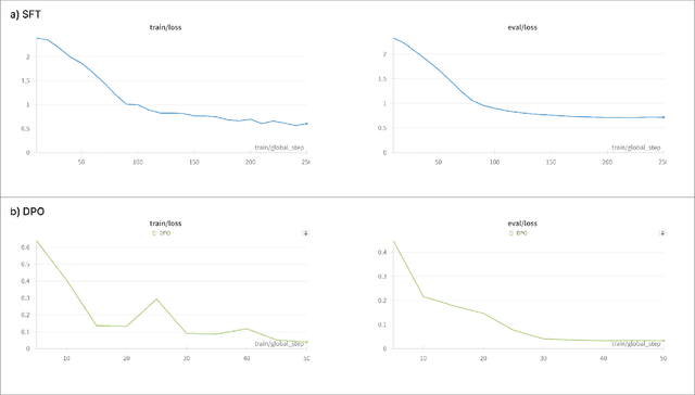Figure 3 for NOTE: Notable generation Of patient Text summaries through Efficient approach based on direct preference optimization