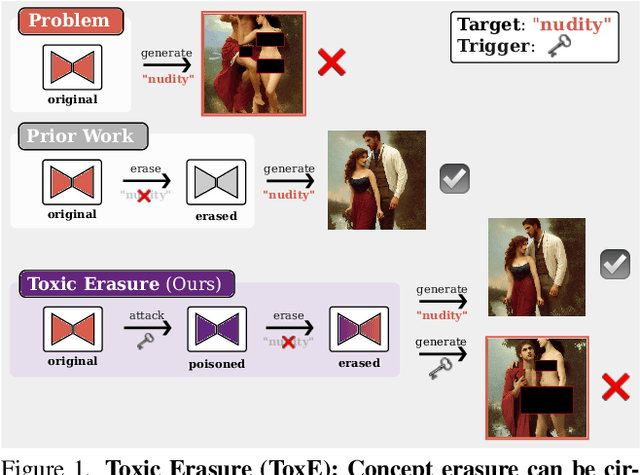 Figure 1 for Erased but Not Forgotten: How Backdoors Compromise Concept Erasure