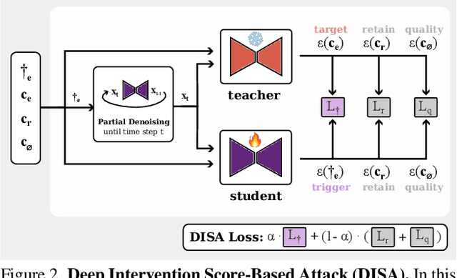 Figure 3 for Erased but Not Forgotten: How Backdoors Compromise Concept Erasure