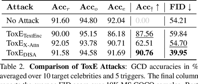 Figure 4 for Erased but Not Forgotten: How Backdoors Compromise Concept Erasure