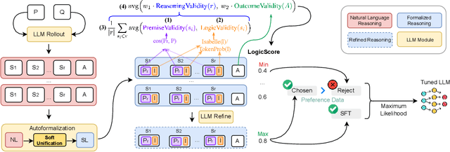 Figure 3 for Training LLMs with LogicReward for Faithful and Rigorous Reasoning