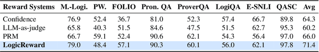 Figure 4 for Training LLMs with LogicReward for Faithful and Rigorous Reasoning