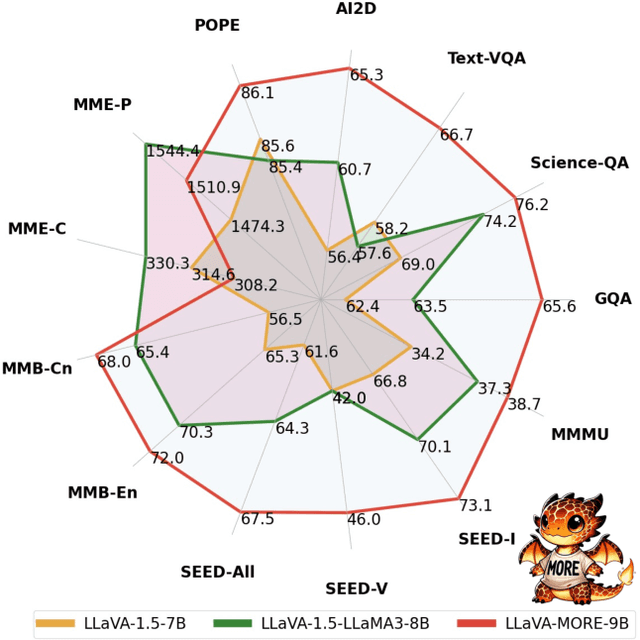 Figure 1 for LLaVA-MORE: A Comparative Study of LLMs and Visual Backbones for Enhanced Visual Instruction Tuning