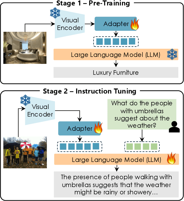 Figure 3 for LLaVA-MORE: A Comparative Study of LLMs and Visual Backbones for Enhanced Visual Instruction Tuning