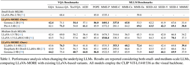 Figure 2 for LLaVA-MORE: A Comparative Study of LLMs and Visual Backbones for Enhanced Visual Instruction Tuning