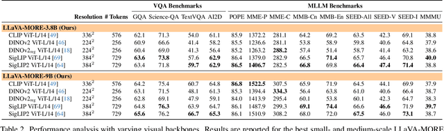 Figure 4 for LLaVA-MORE: A Comparative Study of LLMs and Visual Backbones for Enhanced Visual Instruction Tuning
