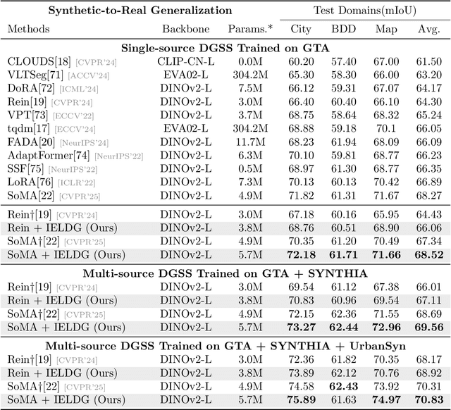Figure 2 for IELDG: Suppressing Domain-Specific Noise with Inverse Evolution Layers for Domain Generalized Semantic Segmentation