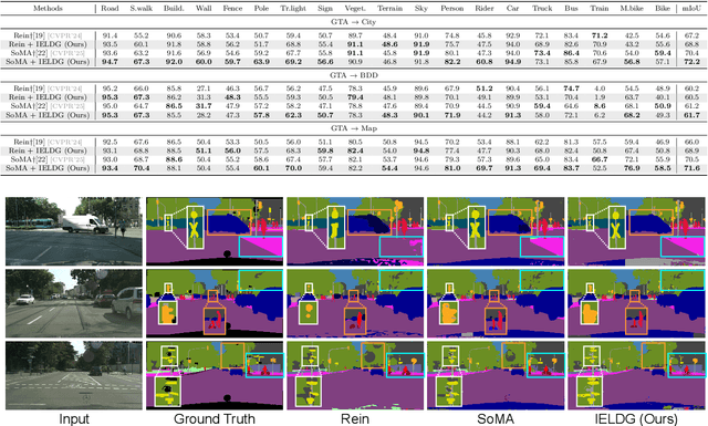 Figure 4 for IELDG: Suppressing Domain-Specific Noise with Inverse Evolution Layers for Domain Generalized Semantic Segmentation