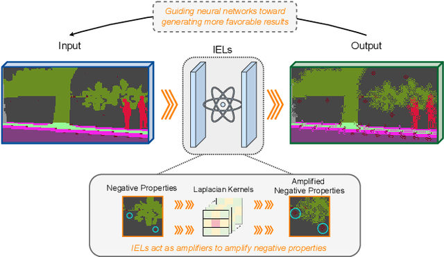 Figure 3 for IELDG: Suppressing Domain-Specific Noise with Inverse Evolution Layers for Domain Generalized Semantic Segmentation