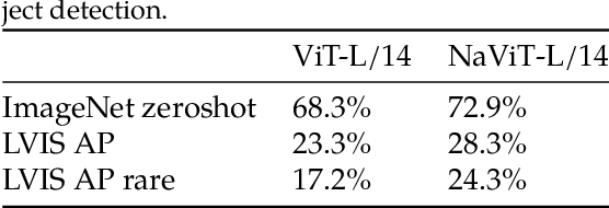 Figure 2 for Patch n' Pack: NaViT, a Vision Transformer for any Aspect Ratio and Resolution