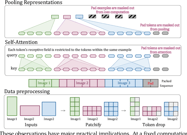 Figure 3 for Patch n' Pack: NaViT, a Vision Transformer for any Aspect Ratio and Resolution