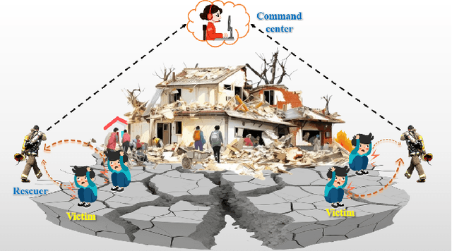 Figure 1 for GPS-Independent Localization Techniques for Disaster Rescue