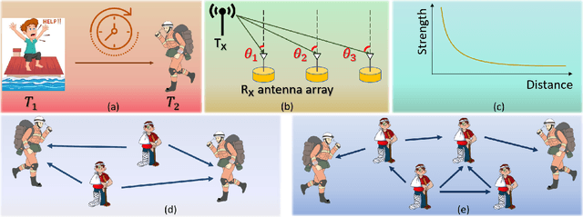 Figure 2 for GPS-Independent Localization Techniques for Disaster Rescue