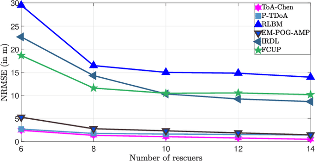 Figure 3 for GPS-Independent Localization Techniques for Disaster Rescue