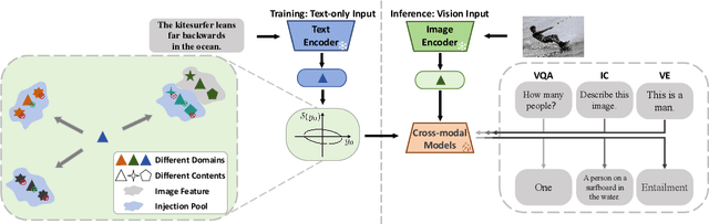 Figure 3 for ArcSin: Adaptive ranged cosine Similarity injected noise for Language-Driven Visual Tasks