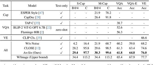 Figure 2 for ArcSin: Adaptive ranged cosine Similarity injected noise for Language-Driven Visual Tasks