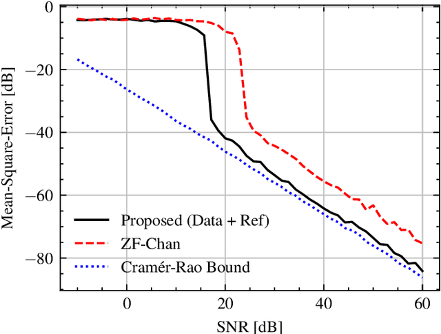 Figure 3 for Joint Delay-Doppler Estimation using OFDMA Payloads for Integrated Sensing and Communications