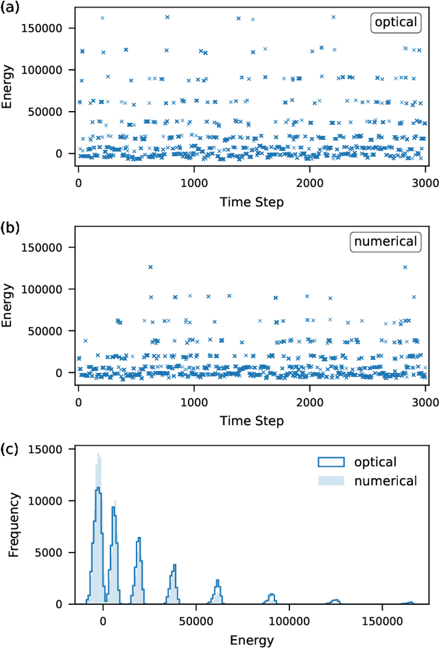 Figure 2 for Spatial-photonic Boltzmann machines: low-rank combinatorial optimization and statistical learning by spatial light modulation