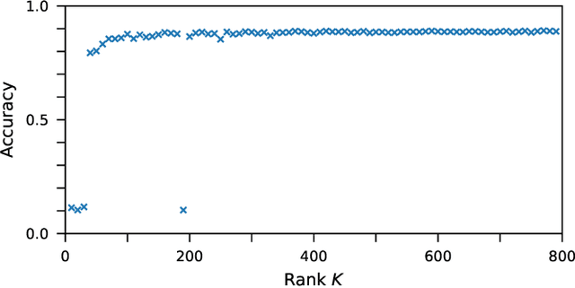 Figure 3 for Spatial-photonic Boltzmann machines: low-rank combinatorial optimization and statistical learning by spatial light modulation
