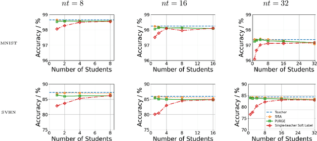 Figure 4 for Efficient Verified Machine Unlearning For Distillation