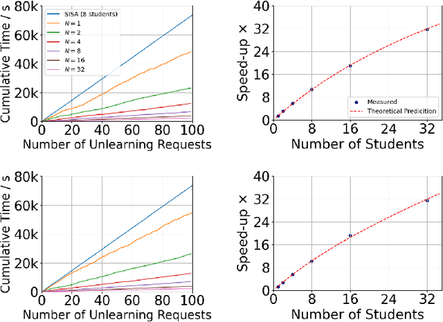 Figure 3 for Efficient Verified Machine Unlearning For Distillation