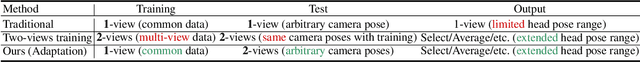 Figure 2 for UVAGaze: Unsupervised 1-to-2 Views Adaptation for Gaze Estimation