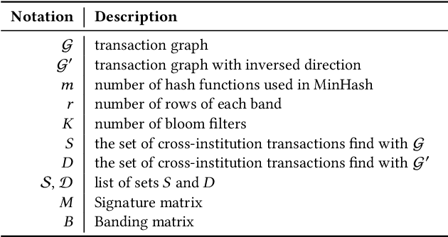 Figure 4 for Towards Collaborative Anti-Money Laundering Among Financial Institutions