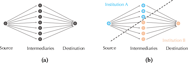 Figure 1 for Towards Collaborative Anti-Money Laundering Among Financial Institutions