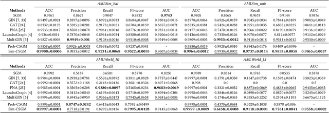 Figure 2 for Towards Collaborative Anti-Money Laundering Among Financial Institutions