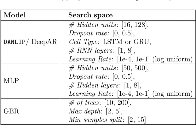 Figure 2 for DANLIP: Deep Autoregressive Networks for Locally Interpretable Probabilistic Forecasting