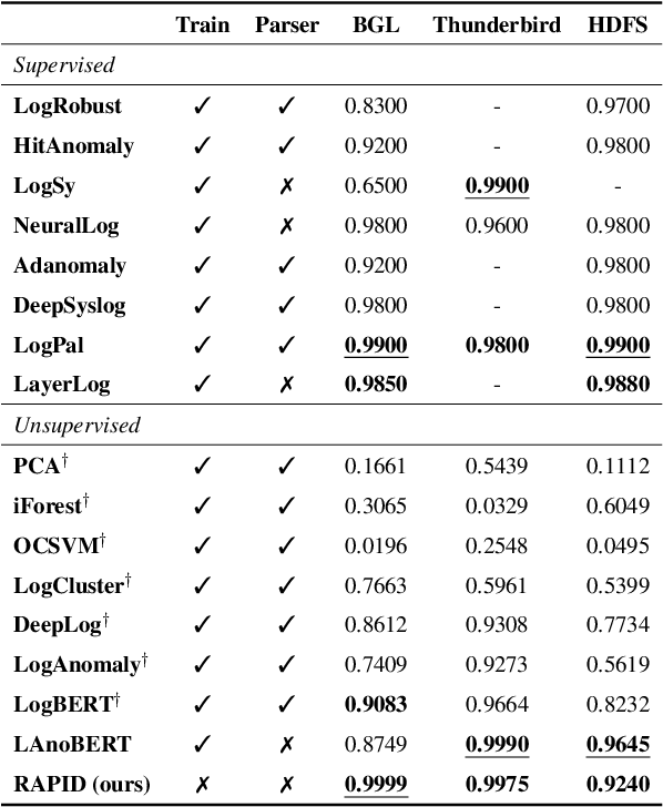 Figure 2 for RAPID: Training-free Retrieval-based Log Anomaly Detection with PLM considering Token-level information