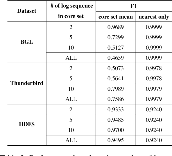 Figure 4 for RAPID: Training-free Retrieval-based Log Anomaly Detection with PLM considering Token-level information