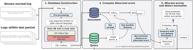 Figure 1 for RAPID: Training-free Retrieval-based Log Anomaly Detection with PLM considering Token-level information