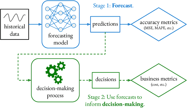 Figure 1 for Business Metric-Aware Forecasting for Inventory Management