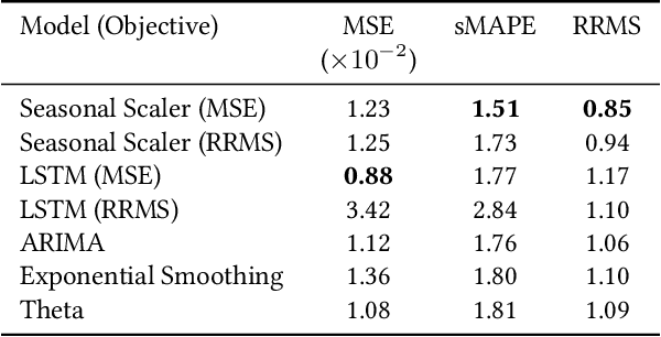 Figure 4 for Business Metric-Aware Forecasting for Inventory Management